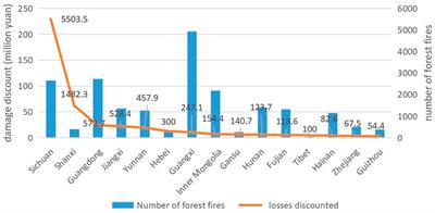 Setting the Forestry Carbon Sink Insurance compensation standard for reducing losses from forest fires: An empirical study estimating CO2 emissions from forest fires in a sample of 15 provinces